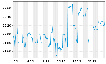 Chart Kyushu Railway Company - 1 Monat