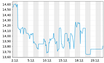 Chart Kyowa Kirin Co. Ltd. - 1 Monat