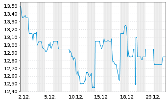 Chart Kirin Holdings Co. Ltd. - 1 Monat