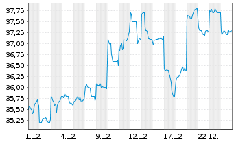 Chart Kinden Corp. - 1 Monat