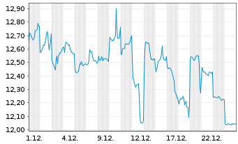 Chart Kubota Corp. - 1 Monat