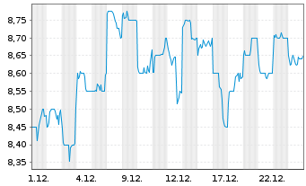 Chart Kuraray Co. Ltd. - 1 Monat