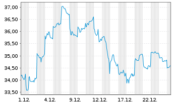 Chart Kurita Water Industries Ltd. - 1 Monat
