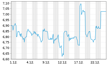 Chart Keisei Electric Railway Co.Ltd - 1 Monat