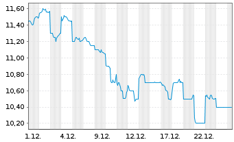 Chart Koei Tecmo Holdings Co. Ltd. Reg. Shares o.N. - 1 Monat