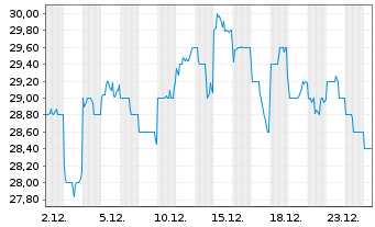 Chart KOSE Corp. - 1 Monat