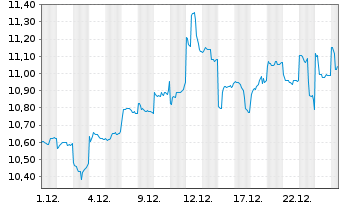 Chart Kobe Steel Ltd. - 1 Monat