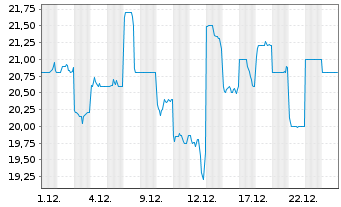 Chart Kobe Bussan Co. Ltd. - 1 Monat