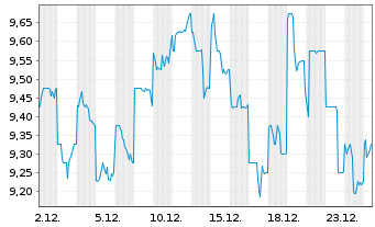 Chart Jtekt Corp. - 1 Monat