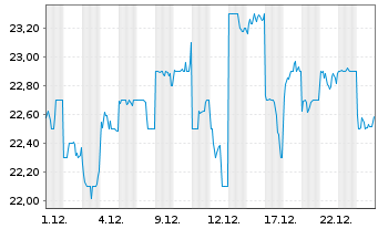 Chart Cosmo Energy Holdings Co. Ltd. - 1 Monat