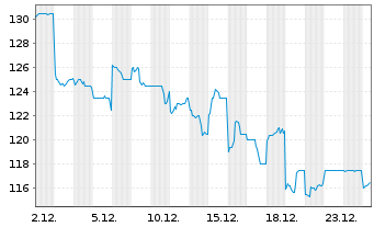 Chart Konami Group Corp. - 1 Month