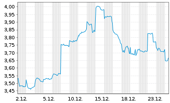 Chart Konica Minolta Inc. - 1 Month