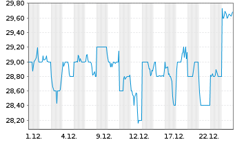 Chart Kobayashi Pharmaceut. Co. Ltd. - 1 Monat