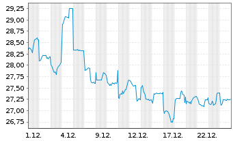 Chart Komatsu Ltd. - 1 Monat