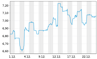 Chart Yokohama Financial Group Inc. - 1 Monat