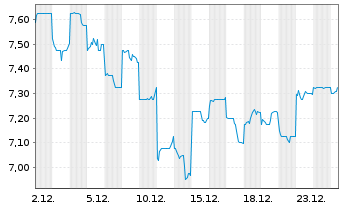 Chart Cyberagent Inc. - 1 Monat