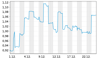 Chart Cyberdyne Inc. - 1 Monat