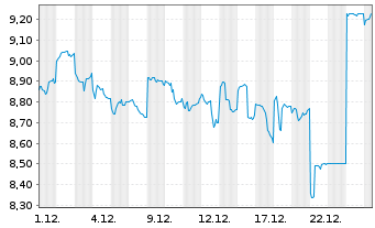 Chart Sapporo Holdings Ltd. - 1 Monat