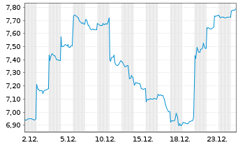 Chart Sumco Corp. - 1 Monat