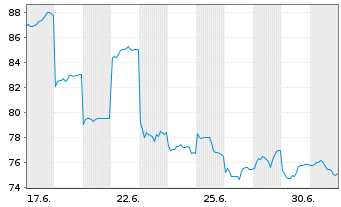 Chart SAMCO Inc. - 1 Monat