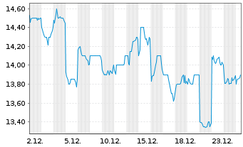 Chart Sankyo Co. Ltd. - 1 Month