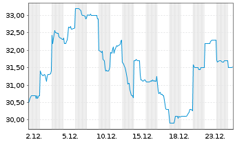 Chart Sanken Electric Co. Ltd. - 1 Monat