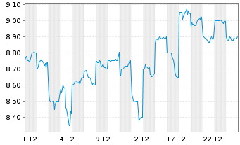 Chart Santen Pharmaceutical Co. Ltd. - 1 Monat