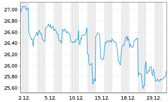 Chart Suntory Beverage & Food Ltd. - 1 Monat