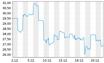 Chart Sanrio Co. Ltd. - 1 Monat