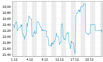 Chart Sanwa Holdings Corp. - 1 Monat