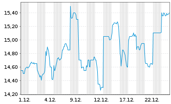 Chart Shionogi & Co. Ltd. - 1 Monat