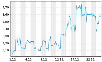 Chart Sysmex Corp. - 1 Monat