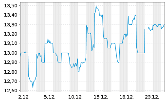 Chart Shizuoka Financial Group Inc. - 1 Monat