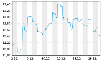 Chart Shiseido Co. Ltd. - 1 Monat