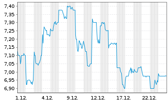 Chart Citizen Watch Co. Ltd. - 1 Monat