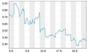 Chart Shift Inc. - 1 Monat