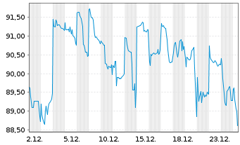 Chart Shimano Inc. - 1 Monat