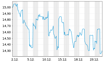 Chart Shimizu Corp. - 1 Monat