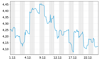 Chart Sharp Corp. - 1 Monat