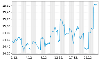 Chart Mitsui O.S.K. Lines Ltd. - 1 Monat