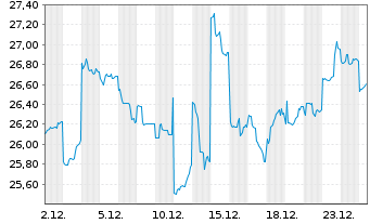 Chart Shin-Etsu Chemical Co. Ltd. - 1 Monat