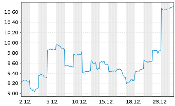 Chart JX Advanced Metals Corp. - 1 Monat