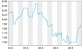Chart Shin Nippon Biomedical Lab.Ltd - 1 Month