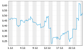 Chart Nippon Steel Corp. - 1 Monat