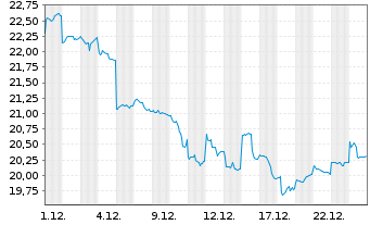 Chart GS Yuasa Corp. - 1 Monat
