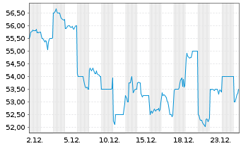 Chart GMO Payment Gateway Inc. - 1 Monat