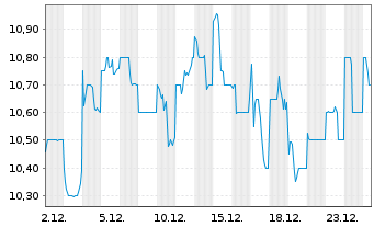 Chart JFE Holdings Inc. - 1 Monat