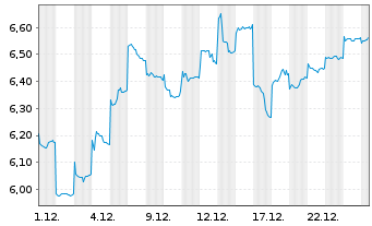 Chart JVCKENWOOD Corp. - 1 Monat