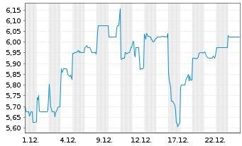 Chart Eneos Holdings Inc. - 1 Monat