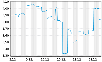 Chart Genda Inc. - 1 Monat